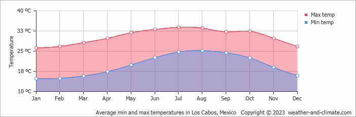 Average monthly minimum and maximum temperature in Los Cabos, Mexico